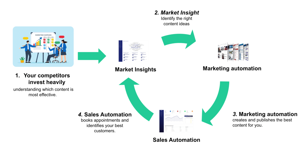 carion solution flow